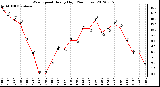 Milwaukee Weather Wind Speed<br>Hourly High<br>(24 Hours)