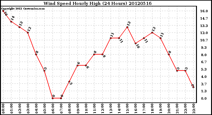 Milwaukee Weather Wind Speed<br>Hourly High<br>(24 Hours)