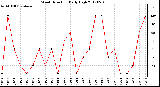 Milwaukee Weather Wind Direction<br>Daily High