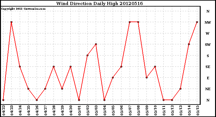 Milwaukee Weather Wind Direction<br>Daily High