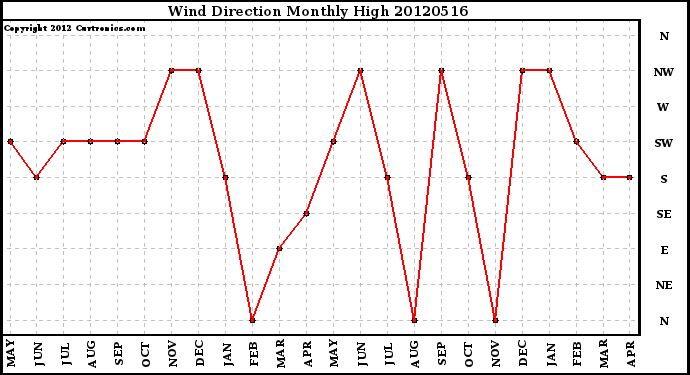 Milwaukee Weather Wind Direction<br>Monthly High