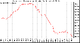 Milwaukee Weather Barometric Pressure<br>per Minute<br>(24 Hours)