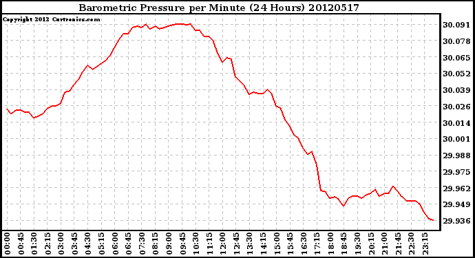 Milwaukee Weather Barometric Pressure<br>per Minute<br>(24 Hours)