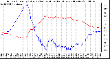 Milwaukee Weather Outdoor Humidity (Blue)<br>vs Temperature (Red)<br>Every 5 Minutes