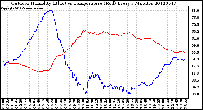 Milwaukee Weather Outdoor Humidity (Blue)<br>vs Temperature (Red)<br>Every 5 Minutes