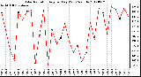 Milwaukee Weather Solar Radiation<br>Avg per Day W/m2/minute