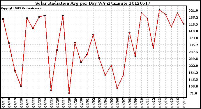 Milwaukee Weather Solar Radiation<br>Avg per Day W/m2/minute