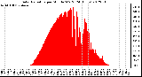 Milwaukee Weather Solar Radiation<br>per Minute W/m2<br>(24 Hours)