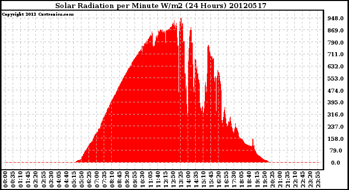 Milwaukee Weather Solar Radiation<br>per Minute W/m2<br>(24 Hours)