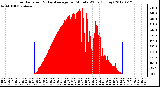 Milwaukee Weather Solar Radiation<br>& Day Average<br>per Minute W/m2<br>(Today)