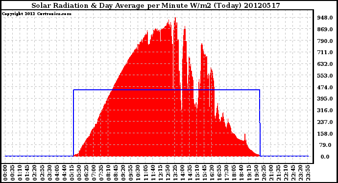 Milwaukee Weather Solar Radiation<br>& Day Average<br>per Minute W/m2<br>(Today)