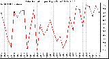 Milwaukee Weather Solar Radiation<br>per Day KW/m2