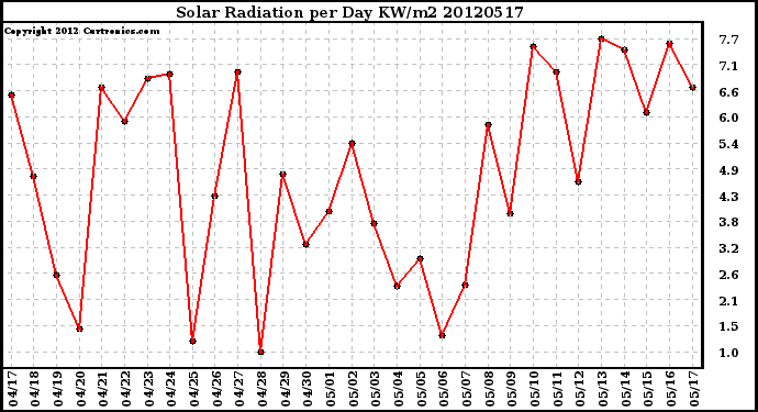 Milwaukee Weather Solar Radiation<br>per Day KW/m2