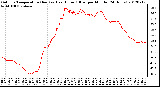 Milwaukee Weather Outdoor Temperature (Red)<br>vs Heat Index (Blue)<br>per Minute<br>(24 Hours)