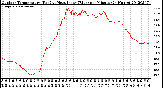 Milwaukee Weather Outdoor Temperature (Red)<br>vs Heat Index (Blue)<br>per Minute<br>(24 Hours)