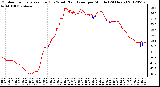 Milwaukee Weather Outdoor Temperature (Red)<br>vs Wind Chill (Blue)<br>per Minute<br>(24 Hours)