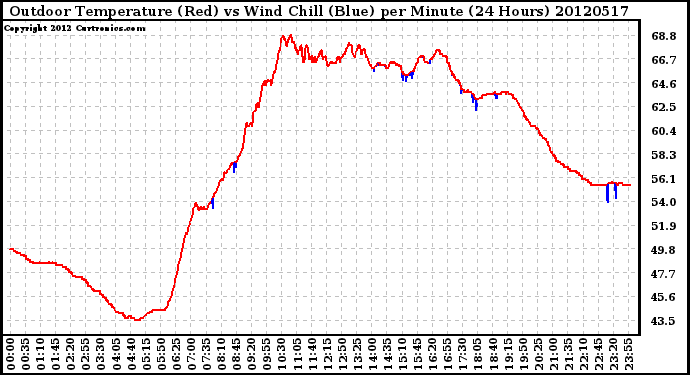 Milwaukee Weather Outdoor Temperature (Red)<br>vs Wind Chill (Blue)<br>per Minute<br>(24 Hours)