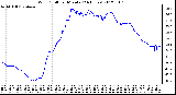 Milwaukee Weather Wind Chill<br>per Minute<br>(24 Hours)