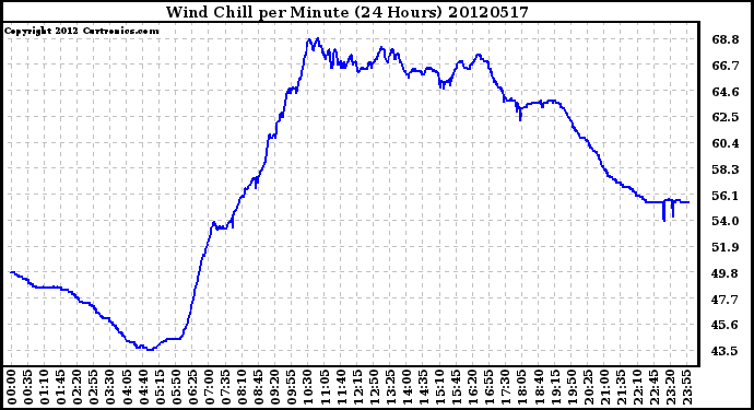 Milwaukee Weather Wind Chill<br>per Minute<br>(24 Hours)