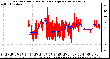 Milwaukee Weather Wind Direction<br>Normalized and Average<br>(24 Hours)