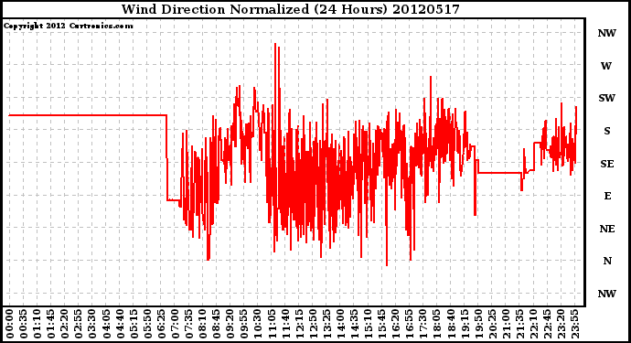 Milwaukee Weather Wind Direction<br>Normalized<br>(24 Hours)