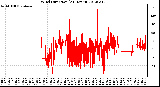 Milwaukee Weather Wind Direction<br>(24 Hours)