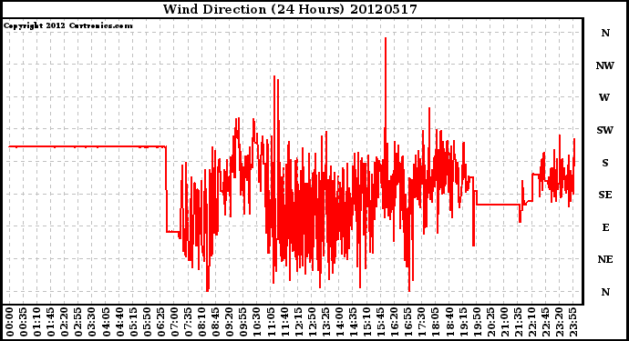 Milwaukee Weather Wind Direction<br>(24 Hours)