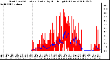 Milwaukee Weather Wind Speed<br>Actual and Median<br>by Minute mph<br>(24 Hours)