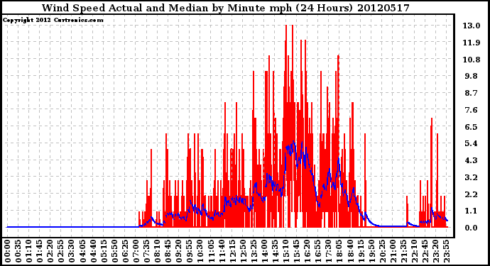 Milwaukee Weather Wind Speed<br>Actual and Median<br>by Minute mph<br>(24 Hours)