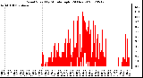 Milwaukee Weather Wind Speed<br>by Minute mph<br>(24 Hours)