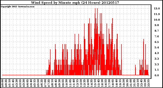 Milwaukee Weather Wind Speed<br>by Minute mph<br>(24 Hours)