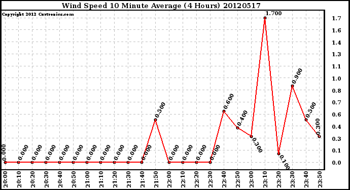 Milwaukee Weather Wind Speed<br>10 Minute Average<br>(4 Hours)