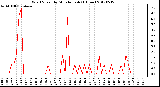 Milwaukee Weather Wind Speed<br>by Minute mph<br>(1 Hour)