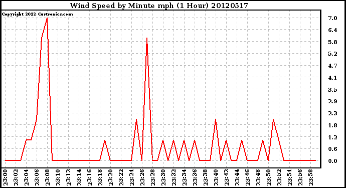 Milwaukee Weather Wind Speed<br>by Minute mph<br>(1 Hour)