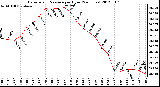 Milwaukee Weather Barometric Pressure<br>per Hour<br>(24 Hours)