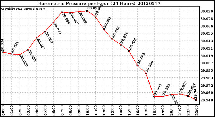 Milwaukee Weather Barometric Pressure<br>per Hour<br>(24 Hours)