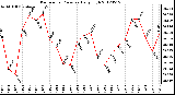 Milwaukee Weather Barometric Pressure<br>Daily High