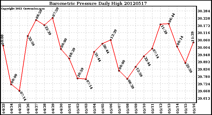 Milwaukee Weather Barometric Pressure<br>Daily High