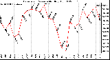 Milwaukee Weather Barometric Pressure<br>Monthly High