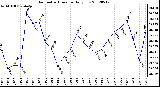 Milwaukee Weather Barometric Pressure<br>Daily Low