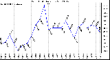 Milwaukee Weather Wind Chill<br>Daily Low