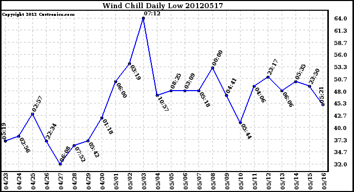 Milwaukee Weather Wind Chill<br>Daily Low