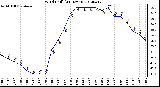 Milwaukee Weather Wind Chill<br>(24 Hours)