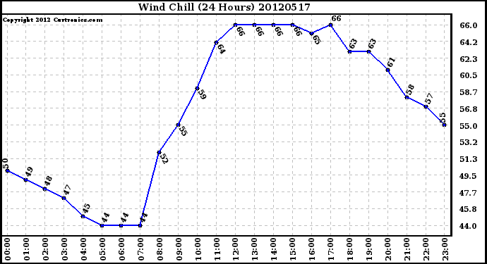 Milwaukee Weather Wind Chill<br>(24 Hours)