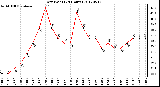 Milwaukee Weather Dew Point<br>(24 Hours)