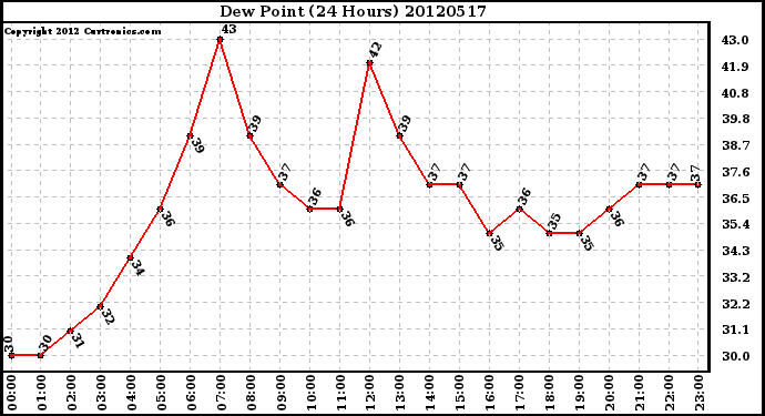 Milwaukee Weather Dew Point<br>(24 Hours)