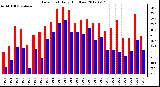 Milwaukee Weather Dew Point<br>Daily High/Low