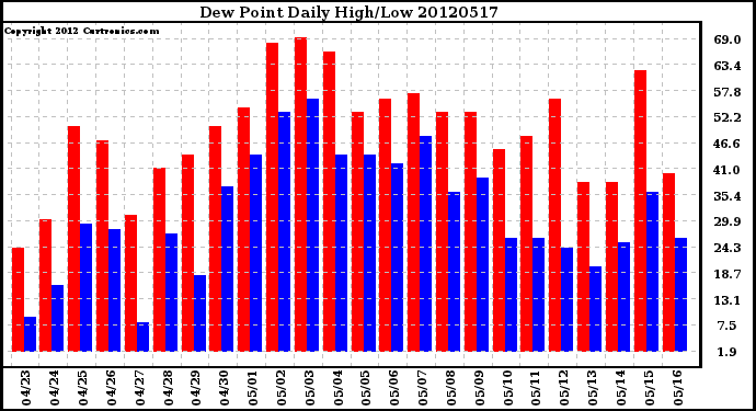 Milwaukee Weather Dew Point<br>Daily High/Low