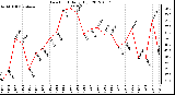 Milwaukee Weather Dew Point<br>Daily High