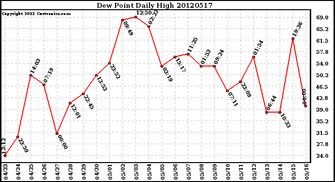 Milwaukee Weather Dew Point<br>Daily High